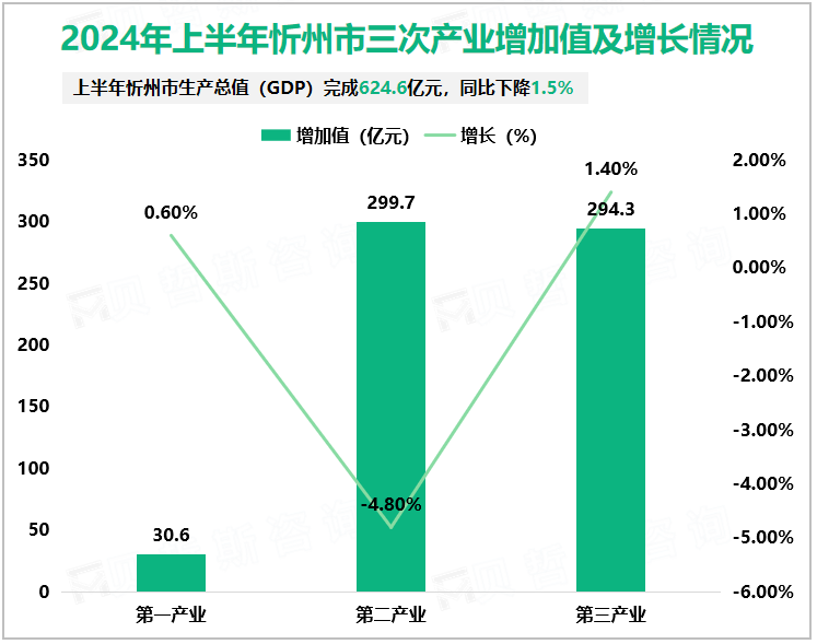 2024年上半年忻州市三次产业增加值及增长情况