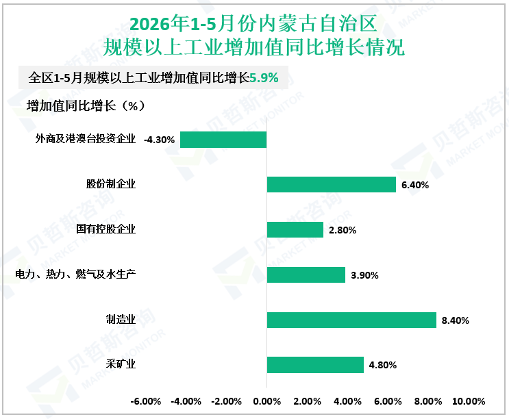 2026年1-5月份内蒙古自治区规模以上工业增加值同比增长情况