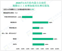 2026年1-5月份内蒙古自治区规模以上工业增加值同比增长5.9%