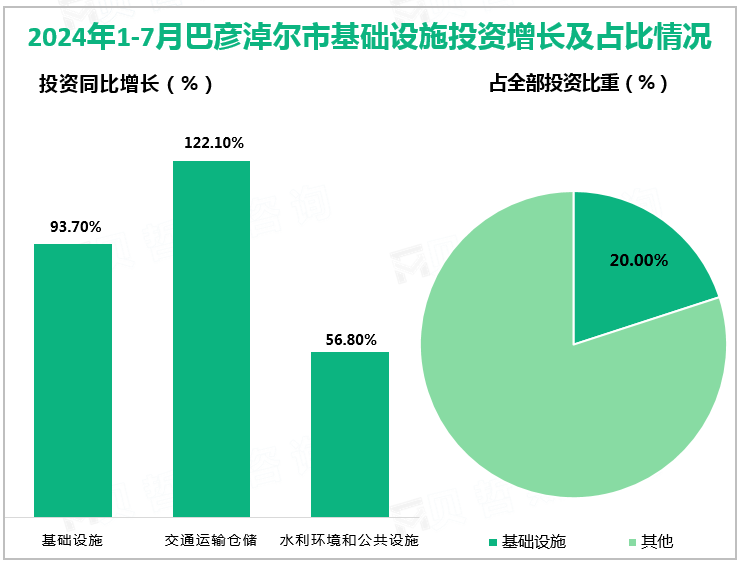 2024年1-7月巴彦淖尔市基础设施投资增长及占比情况