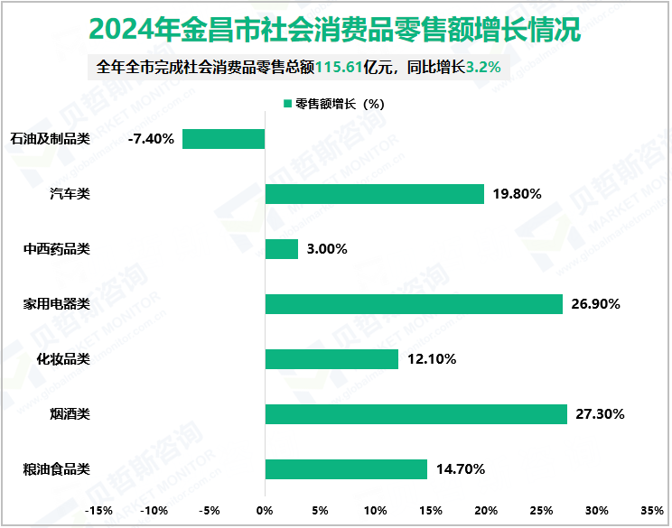 2024年金昌市社会消费品零售额增长情况