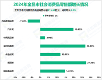 2024年金昌市实现地区生产总值620.06亿元，同比增长13.6%