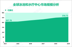 泳池和水疗中心增量市场：2024-2029年全球市场规模将增长48.95亿美元