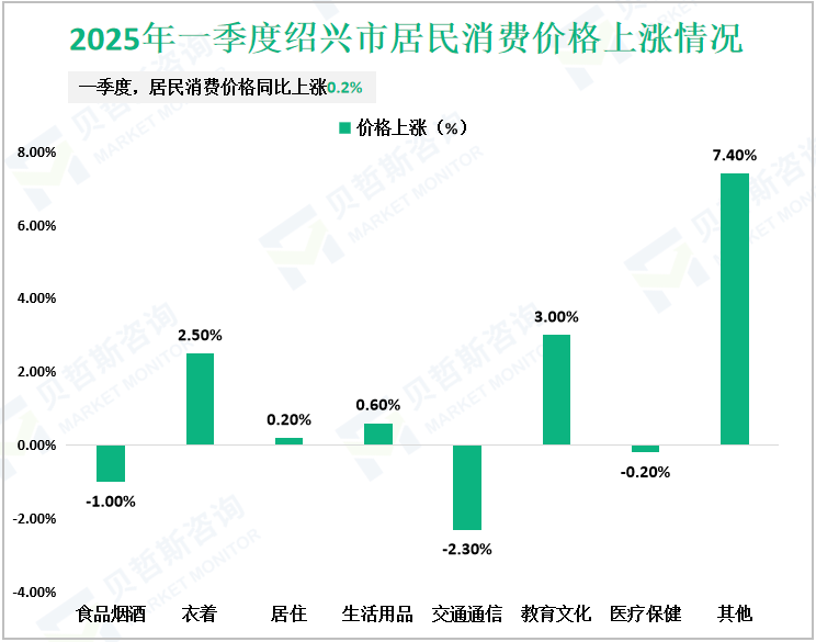 2025年一季度绍兴市居民消费价格上涨情况