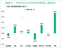 2025年一季度绍兴市居民消费价格同比上涨0.2%