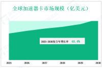 2025年至 2030 年，全球加速卡市场预计将以 40.4% 的复合年增长率增长