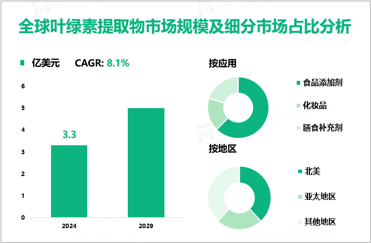 全球叶绿素提取物市场规模及细分市场占比分析