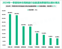 2024年一季度桂林市规上工业综合能源消费量50.59万吨标准煤，同比下降17.4%