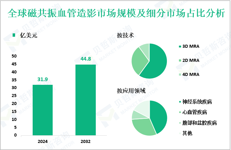 全球磁共振血管造影市场规模及细分市场占比分析