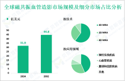 磁共振血管造影（MRA）产业现状：2024年全球市场规模为31.9亿美元