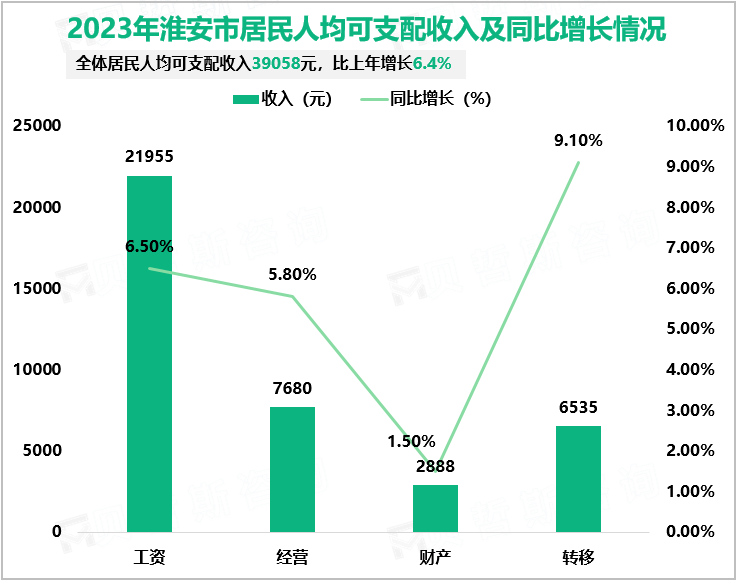 2023年淮安市居民人均可支配收入及同比增长情况