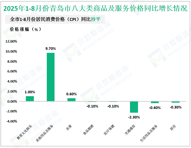 2025年1-8月份青岛市八大类商品及服务价格同比增长情况