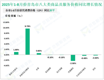 2025年1-8月份青岛市通过公共网络实现的商品零售额同比增长14.0%