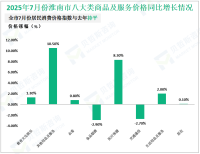 2025年1-7月份淮南市限额以上消费品零售额同比增长8.2%