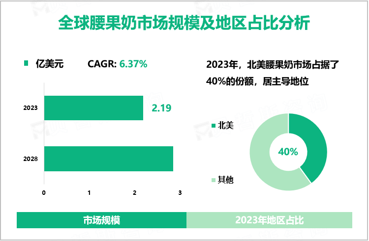 全球腰果奶市场规模及地区占比分析