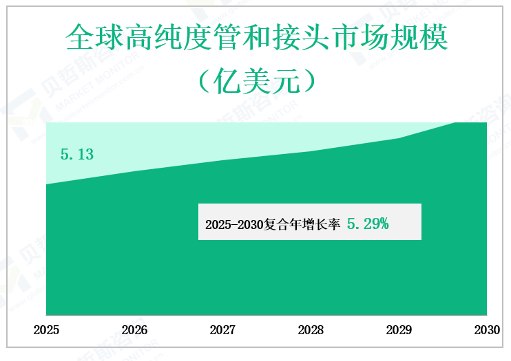 全球高纯度管和接头市场规模 （亿美元）