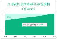 从2025年到2030年，全球高纯度管材和配件市场规模和消费量增长，以及按类型、应用、地区和参与者划分的行业动态