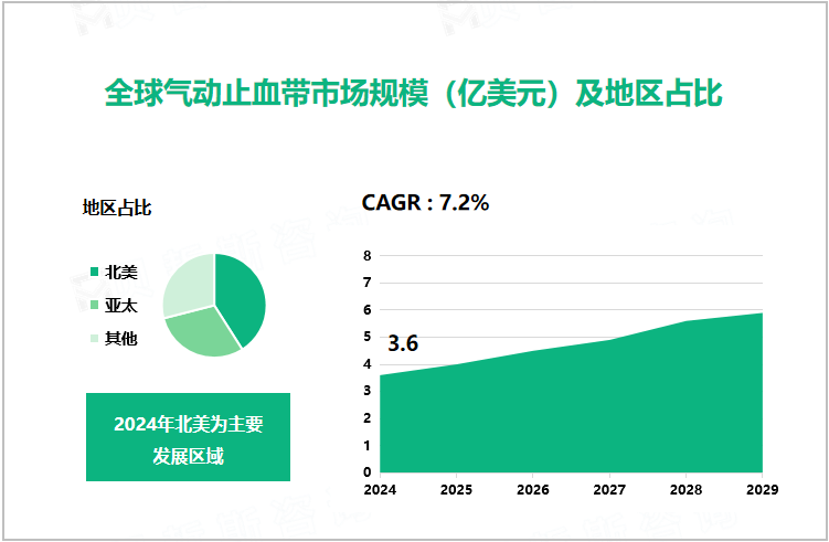 全球气动止血带市场规模（亿美元）及地区占比