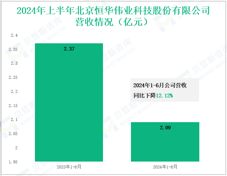 2024年上半年北京恒华伟业科技股份有限公司营收情况(亿元)