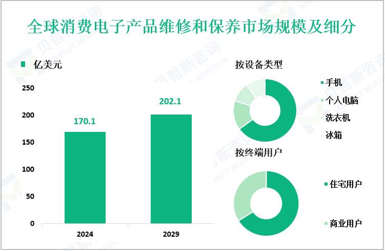 全球消费电子产品维修和保养市场规模及细分