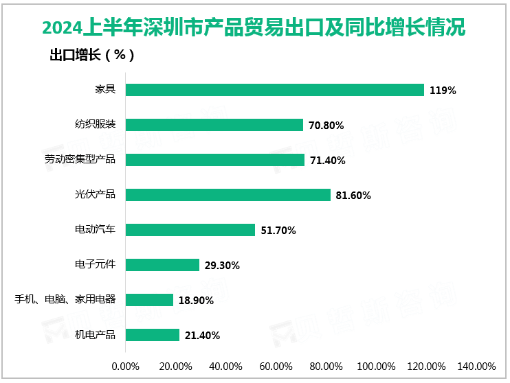 2024上半年深圳市产品贸易出口及同比增长情况