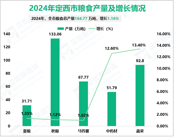 2024年定西市粮食产量及增长情况