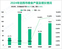 2024年定西市粮食总产量164.77 万吨，增长1.16%