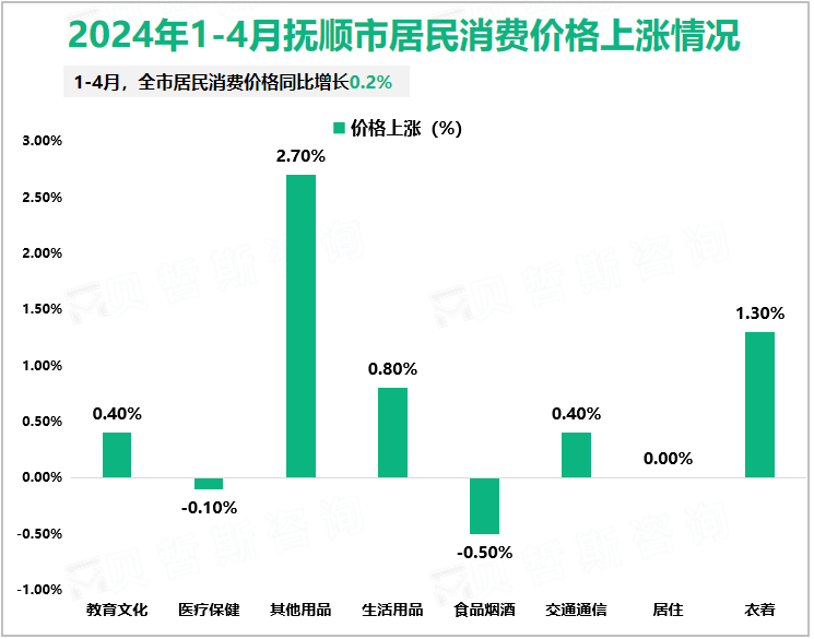 2024年1-4月抚顺市居民消费价格上涨情况