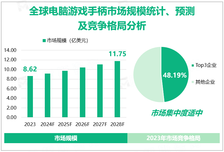 全球电脑游戏手柄市场规模统计、预测及竞争格局分析