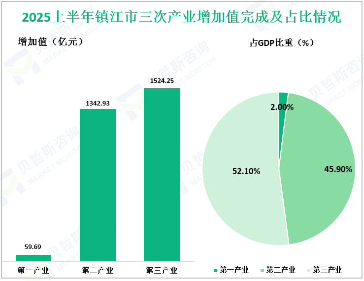 2025上半年镇江市三次产业增加值完成及占比情况