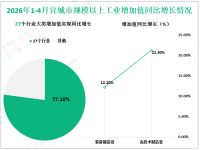 2026年1-4月份宣城市规模以上工业增加值增长6.8%