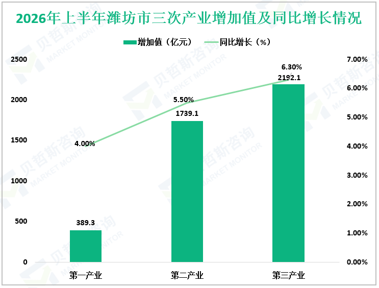 2026年上半年潍坊市三次产业增加值及同比增长情况