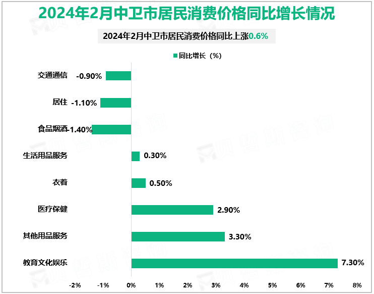 2024年2月中卫市居民消费价格同比增长情况