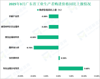 2025年3月广东省工业生产者出厂价格指数（PPI）同比下降1.3%