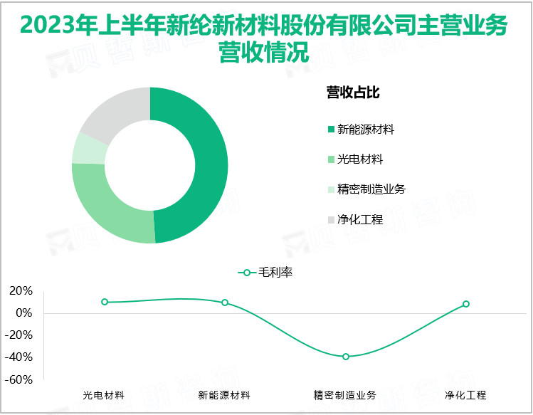 2023年上半年新纶新材料股份有限公司主营业务营收情况