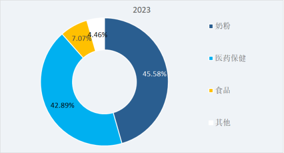 图 2023年主要终端应用领域市场份额分布