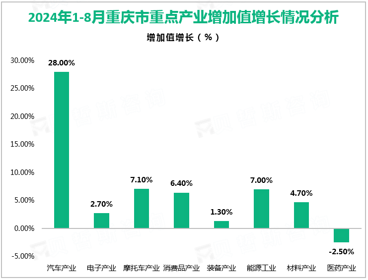 2024年1-8月重庆市重点产业增加值增长情况分析