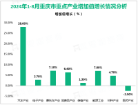 2024年1-8月重庆市规模以上工业增加值同比增长8.3%