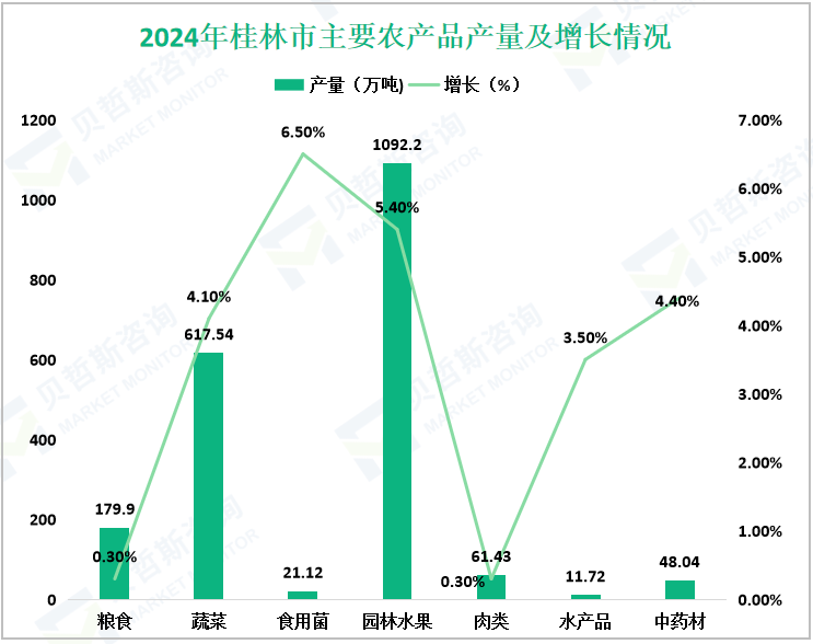 2024年桂林市主要农产品产量及增长情况