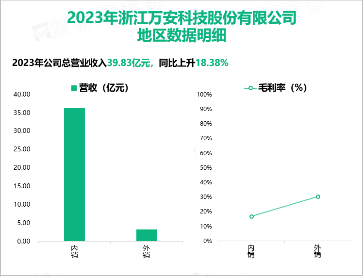 2023年浙江万安科技股份有限公司地区数据明细