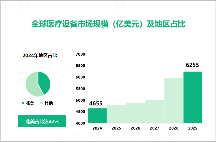 全球医疗设备市场规模（亿美元）及地区占比 