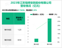 恒辉安防深耕超高分子量聚乙烯纤维行业，其营收在2023年为9.76亿元