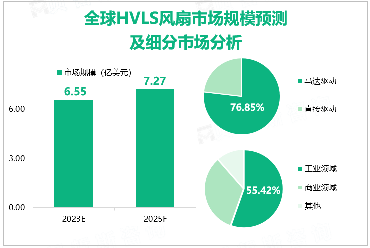 全球HVLS风扇市场规模预测及细分市场分析