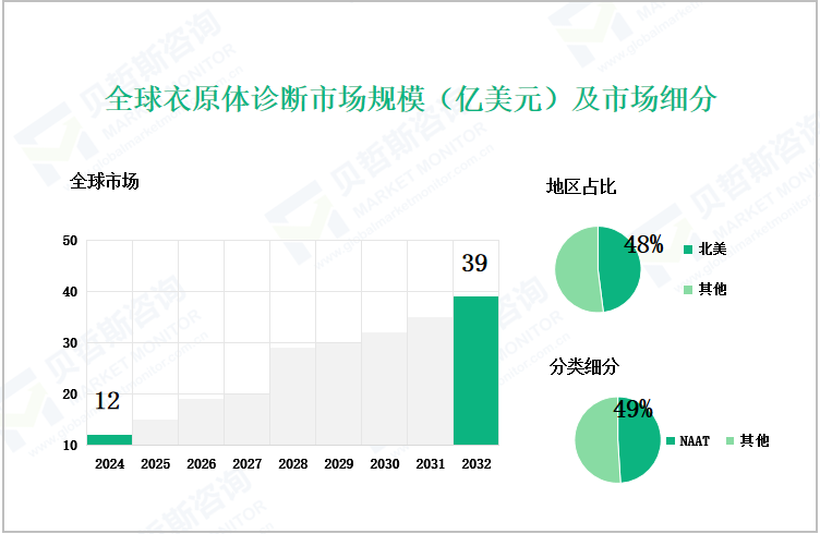 全球衣原体诊断市场规模（亿美元）及市场细分
