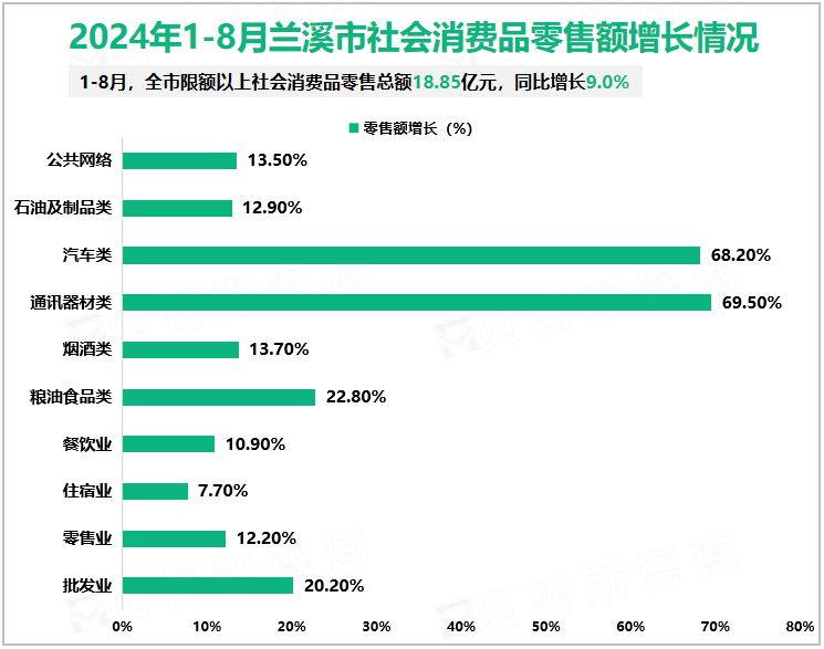 2024年1-8月兰溪市社会消费品零售额增长情况