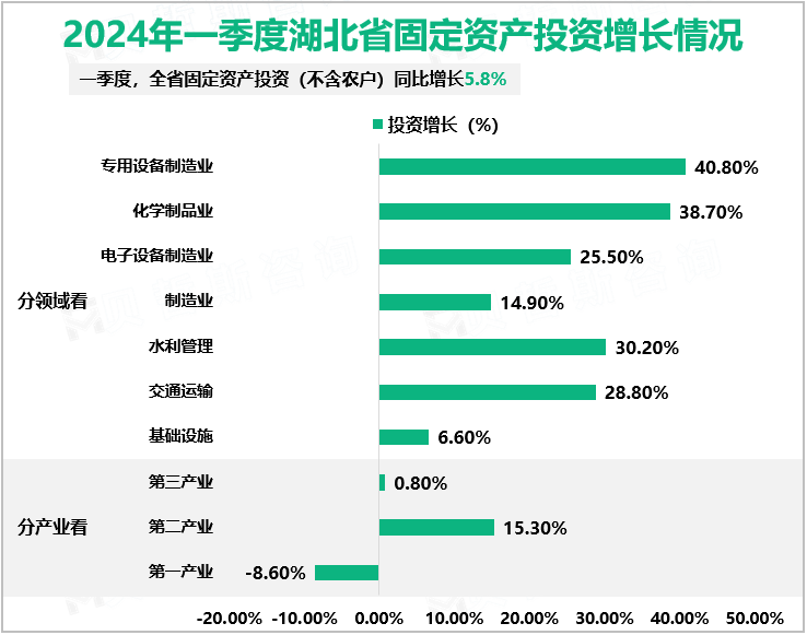 2024年一季度湖北省固定资产投资增长情况