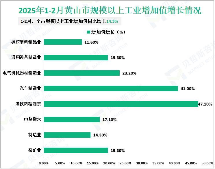 2025年1-2月黄山市规模以上工业增加值增长情况