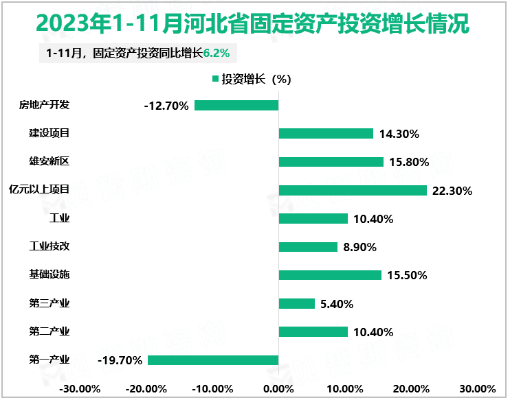 2023年1-11月河北省固定资产投资增长情况