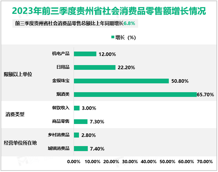 2023年前三季度贵州省社会消费品零售额增长情况