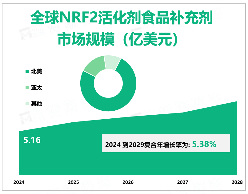 全球NRF2活化剂食品补充剂 市场规模（亿美元）